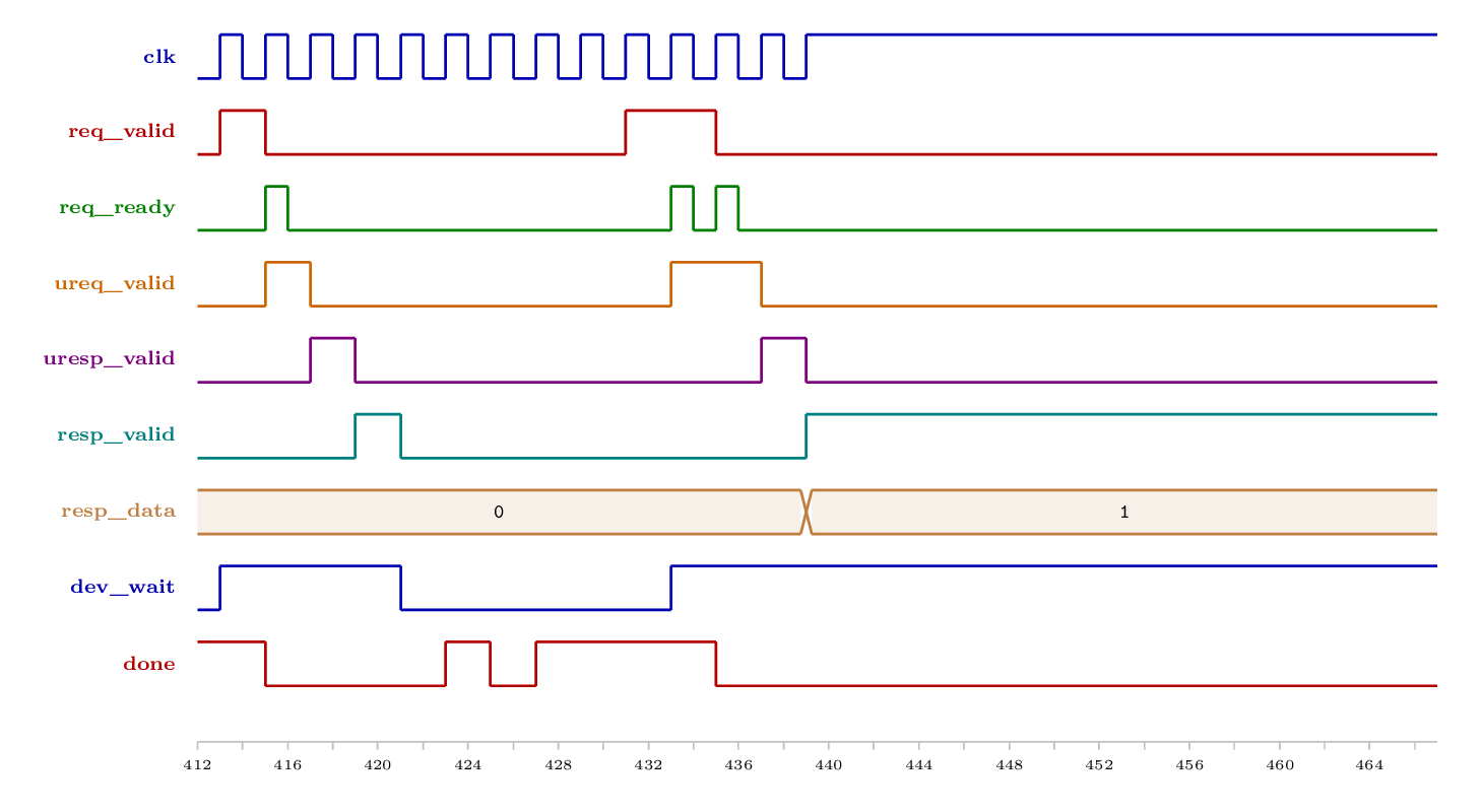 The bus under a status poll and
    a byte write: request and response valid and ready, the router's
    channels, the core's wait and the retire