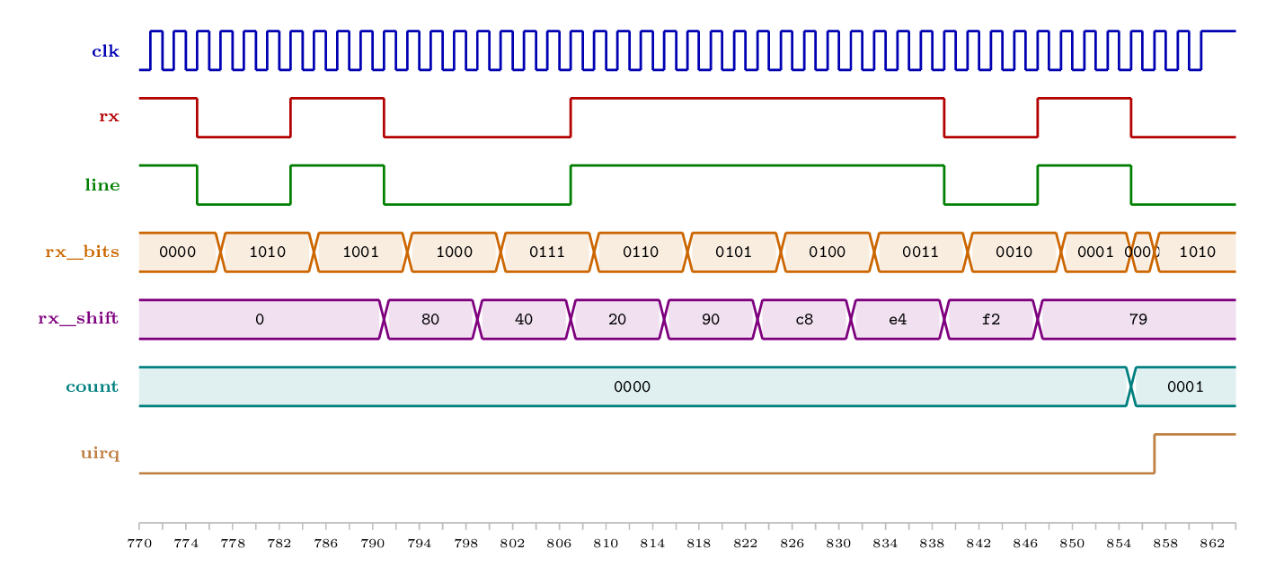 A byte in on the serial
    port: the line, its register, the bits left, the byte shifting in,
    the buffer's count and the interrupt
