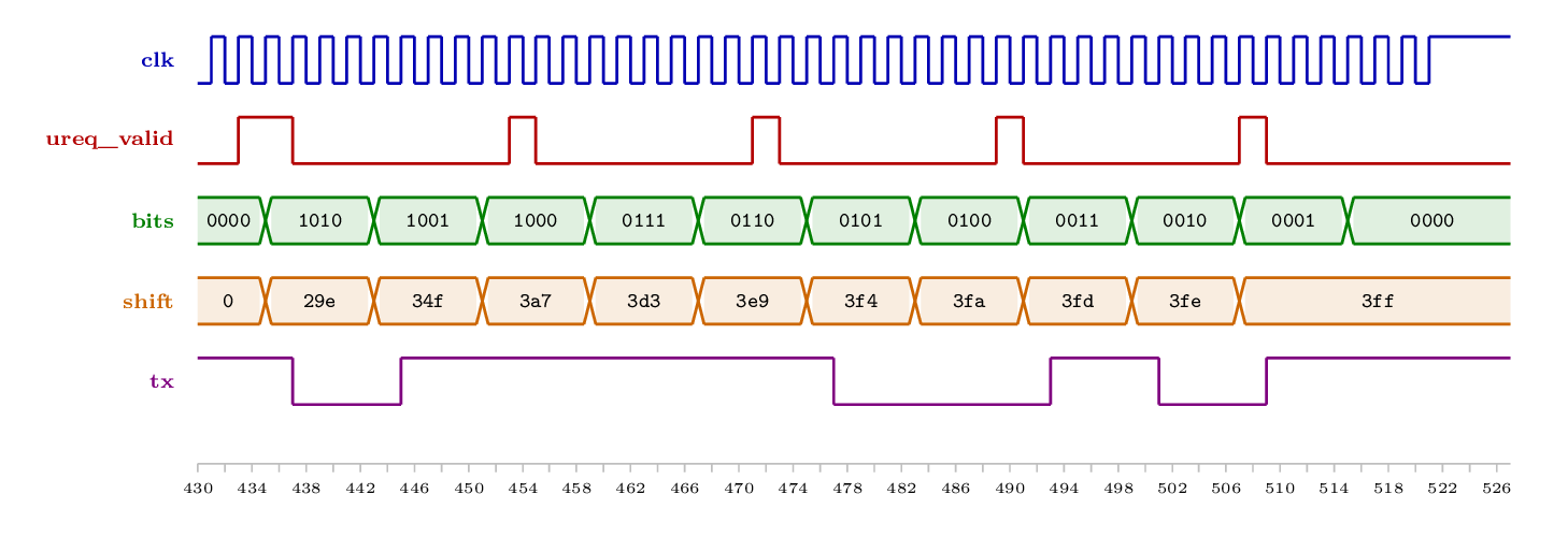 A byte out on the serial
    port: the request into the port, the bit count, the shift register
    and the line