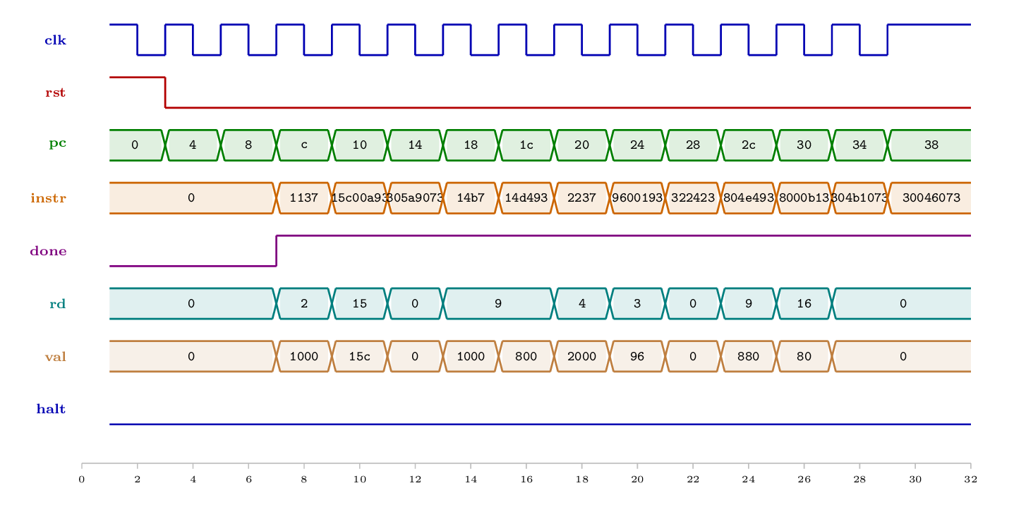 Vreteno's opening cycles:
    clock, reset, program counter, instruction, done, rd, val and halt
    over the first thirty-two ticks